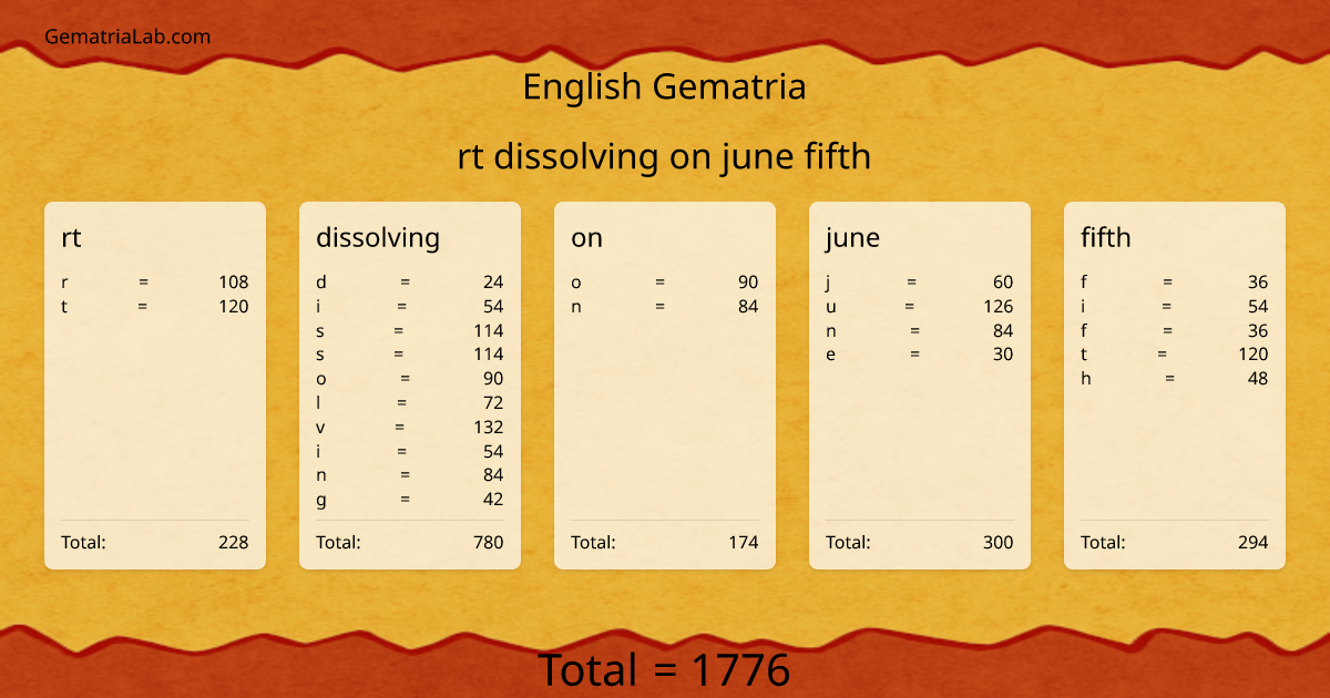 rt dissolving on june fifth in english Gematria